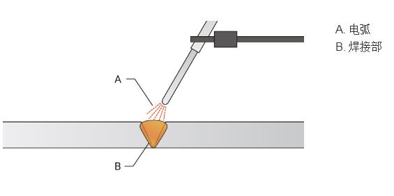 熔接：电弧焊接的种类及机理